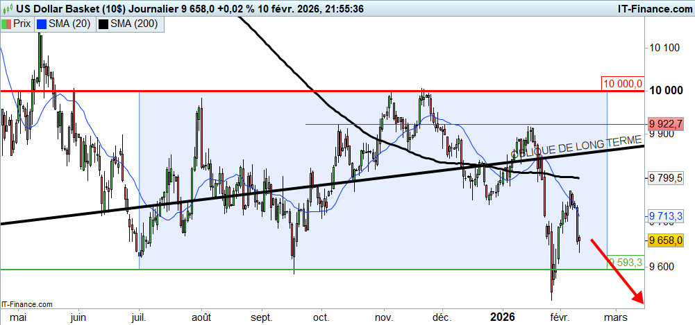 Prévisions du cours du dollar DXY